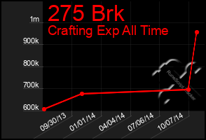 Total Graph of 275 Brk