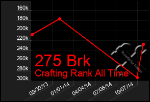 Total Graph of 275 Brk