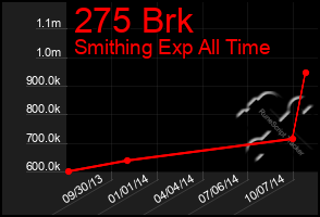 Total Graph of 275 Brk