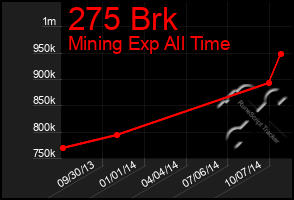 Total Graph of 275 Brk