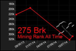 Total Graph of 275 Brk