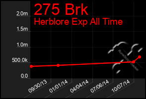 Total Graph of 275 Brk