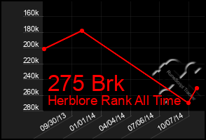 Total Graph of 275 Brk