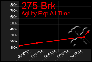 Total Graph of 275 Brk