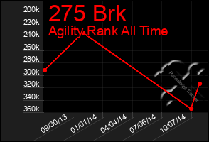 Total Graph of 275 Brk