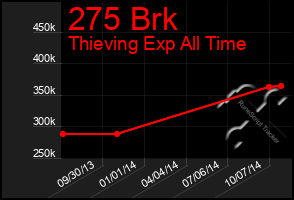 Total Graph of 275 Brk