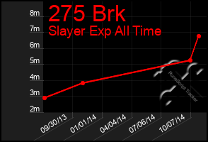 Total Graph of 275 Brk