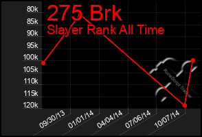 Total Graph of 275 Brk