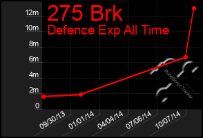 Total Graph of 275 Brk