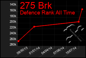 Total Graph of 275 Brk