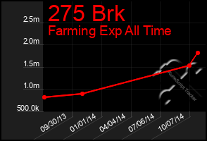 Total Graph of 275 Brk