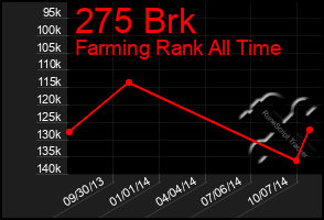 Total Graph of 275 Brk