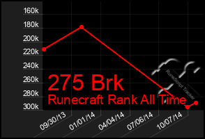 Total Graph of 275 Brk