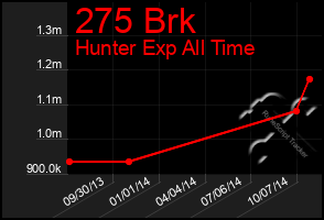 Total Graph of 275 Brk