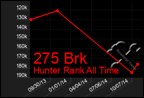 Total Graph of 275 Brk