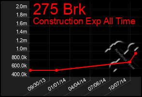 Total Graph of 275 Brk