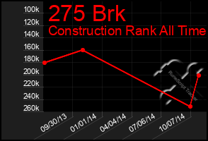 Total Graph of 275 Brk