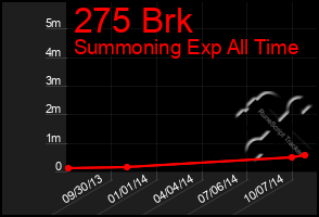 Total Graph of 275 Brk