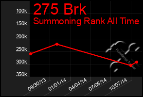 Total Graph of 275 Brk