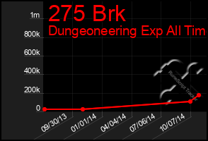 Total Graph of 275 Brk
