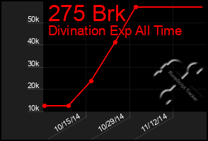 Total Graph of 275 Brk