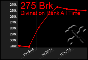 Total Graph of 275 Brk