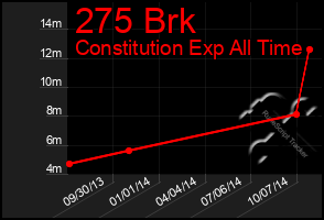 Total Graph of 275 Brk