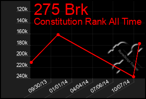 Total Graph of 275 Brk