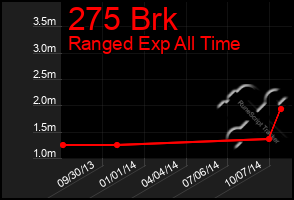 Total Graph of 275 Brk