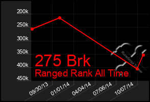 Total Graph of 275 Brk