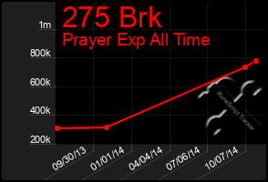 Total Graph of 275 Brk