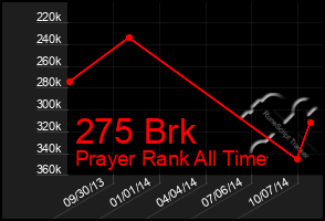 Total Graph of 275 Brk