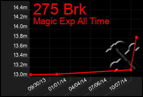 Total Graph of 275 Brk