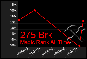 Total Graph of 275 Brk