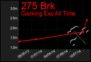 Total Graph of 275 Brk