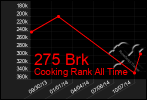 Total Graph of 275 Brk