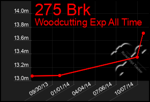 Total Graph of 275 Brk