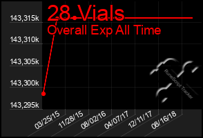 Total Graph of 28 Vials