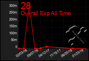 Total Graph of 28