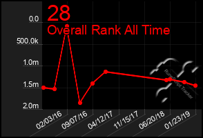 Total Graph of 28