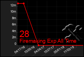 Total Graph of 28