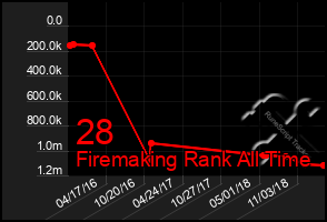 Total Graph of 28