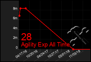 Total Graph of 28