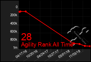 Total Graph of 28