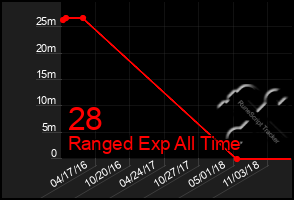 Total Graph of 28