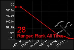 Total Graph of 28