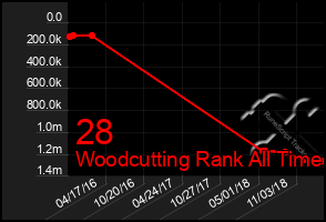 Total Graph of 28