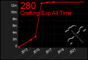 Total Graph of 280