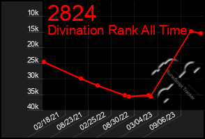 Total Graph of 2824