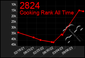 Total Graph of 2824